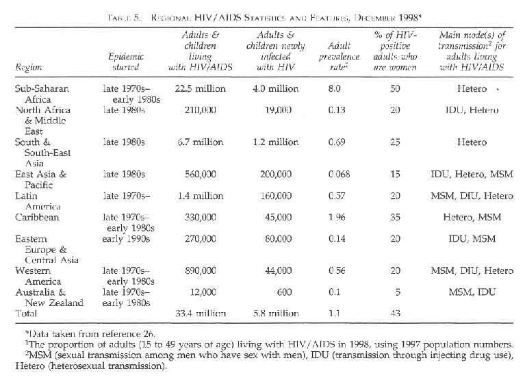 Hiv Transmission Probability Chart