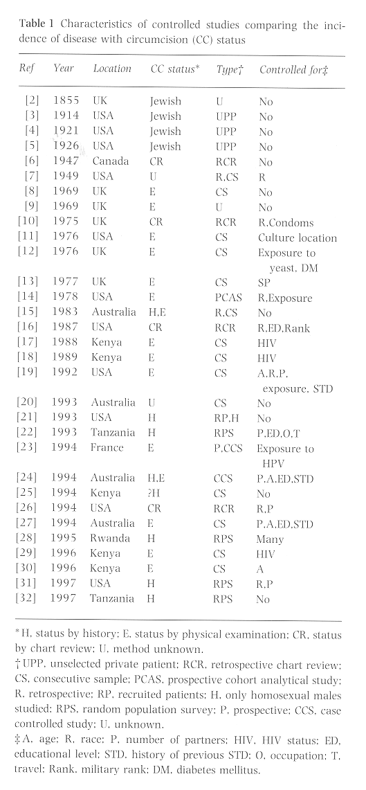 Std Facts Chart