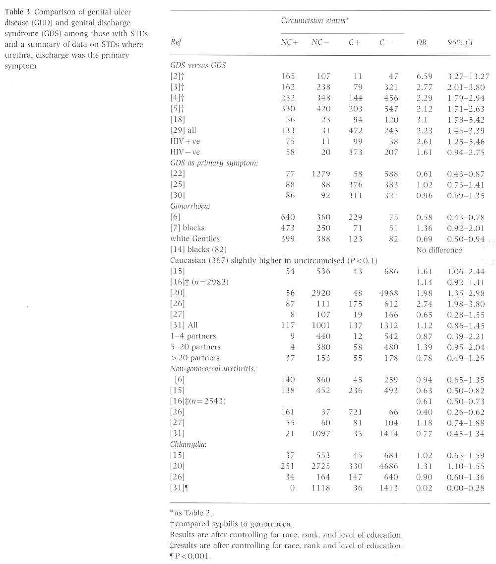 Std Comparison Chart