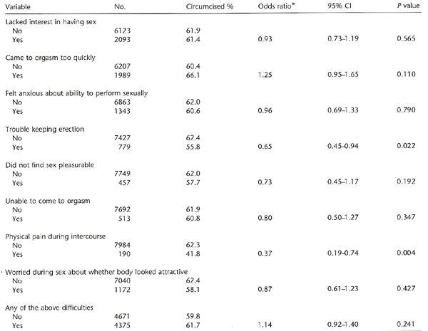 Australian Circumcision Stats