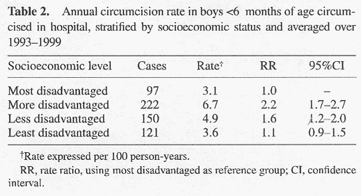 Australian Circumcision Stats