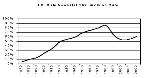 In 1979 an estimated 15 of boys retained their normal penis