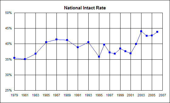 graph of nationwide incidence of genital integrity