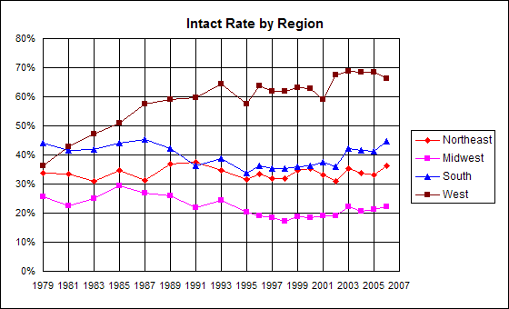 graph of incidence of genital integrity